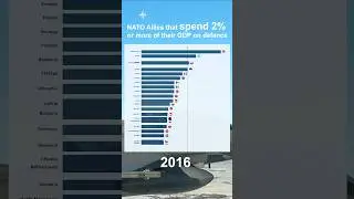 📈 NATO Allies that spend 2% or more of their GDP on defence