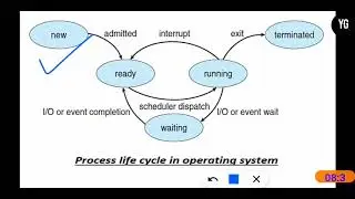 Operating System Process states (Process Life Cycle Of OS)