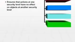 21 Noninterference Model
