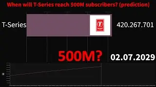 When will T-Series reach 500 Million Subscribers? (Prediction)