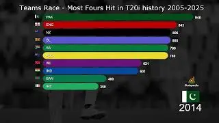 Most Fours in T20I Cricket History (2005&ndash;2025) | Bar Chart Race Animation