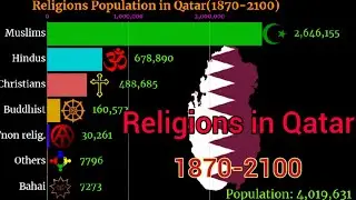 Religion in Qatar | Qatar Religion | Qatar diversity | Qatar population | 1873-2100