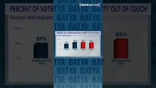 70% of voters believe the Democratic Party is out of touch: Poll