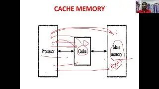 Memory management in Computer Organization