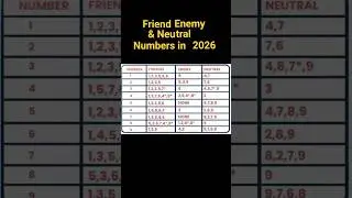 ✅  Friend Enemy & Neutral Numbers in 2026!Numerology#shorts#numerology#viral#ytshorts#mulank#