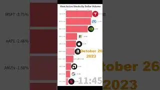 All leading techs in the red. Top 10 active stocks recap Thursday 2023-10-26