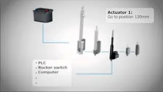 iFLEX   Intelligent controlling with smart actuator systems from LINAK