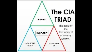 The CIA Triad (Confidentiality, Integrity, and Availability) of Cyber Security