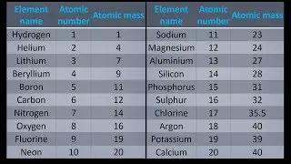 Простой способ получить атомную массу первых 20 элементов таблицы Менделеева