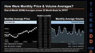 Latest SPOT News along with Price and Volume Analysis SPOT Stock Analysis $SPOT Latest News TickerDD