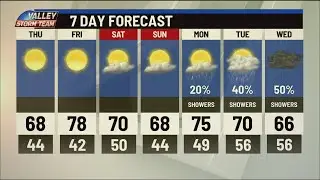 Showers forecast for next week