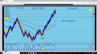 Forex Weekly Recap. GBP-JPY, GBP-USD, AUD-JPY, USD-CAD, EUR-USD, EUR-JPY etc....