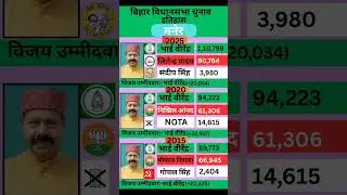 मनेर (बिहार) विधानसभा चुनाव रिजल्ट 2025 #bihar #election #government