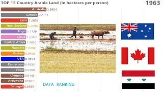 TOP 15 Country Per Capita Arable Land