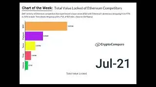 Total Value Locked of Ethereum Competitors