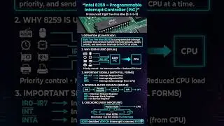 Intel 8259 PIC Explained | Interrupt Priority & Cascading | 8086 Exam Revision