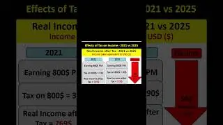How Income Tax Effected Real Income 2021vs2025