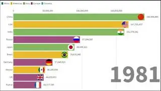 World Population 1960 to 2017