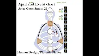 Human Design: Transit Sun in Aries Gate 21 March 30th-April 4th