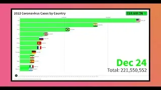 Covid Cases by Country - Moving Graph | January 7, 2022
