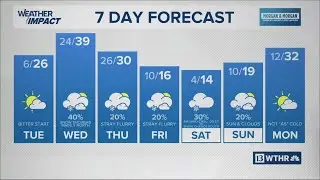 13Weather afternoon forecast | Monday, Jan. 19, 2026