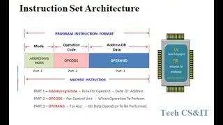 Instruction Set Architecture | Instruction Set Format