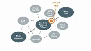 Identity Assurance for the Enterprise
