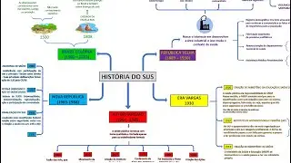 SUS - MAPA MENTAL DA HISTÓRIA DA SAÚDE NO BRASIL