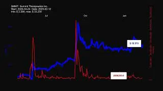 Summit Therapeutics Inc. (SMMT) stock prices historical data