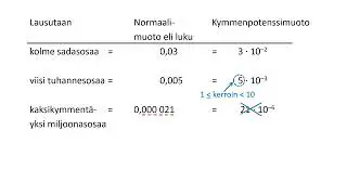 Kymmenen potenssi: pienet luvut