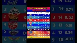 IPL 2025 Points Table | IPL Points Table Today | After GT vs SRH Match 51 #viralshorts #ytshorts