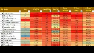 Total Bases Podcast, Fun with Statcast, Starting Pitchers