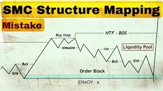 SMC Market Structure Explained | BOS, CHoCH, IDM | Smart Money Concept Chart Analysis Series - 4
