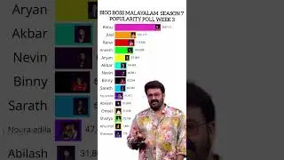 bigg boss malayalam season 7 popularity poll week 3