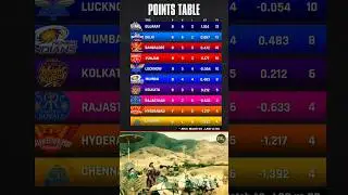 points table after match 40 🎯 #ipl2025