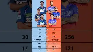 Rcb vs Lsg | Lsg vs Rcb Matches , Wins , Loss Comparison | Royal Challengers Bengaluru vs Lucknow Su