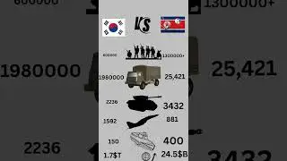 South Korea vs North Korea Military Power 2025 | North Korea vs South Korea | world military powe
