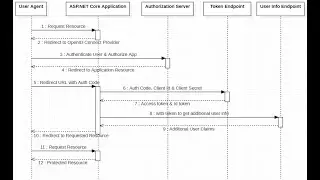 Implement OAuth2 and OpenID Connect (Using IdentityServer4) in ASP.NET Core 5