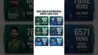 Leading International Run Scorers (2021-2025) #pakistanicricketer #cricketplayer#pakistancricket