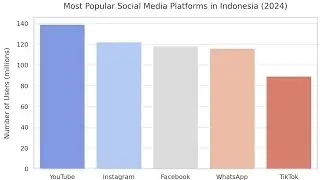 Speaking practice Bar Chart about &ldquo;Most popular social media platform in Indonesia(2024)&rdquo;