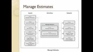 Estimation Life Cycle Stages