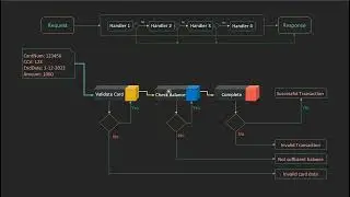 Chain of Responsibility Pattern Problem & Definition 3