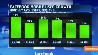 Facebook Mobile Is Huge, But Why Is Revenue Small?