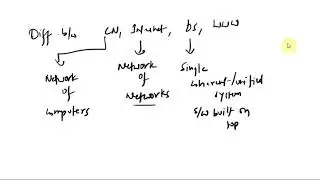 Difference between Computer Network, Internet, Distributed System, World Wide Web