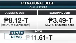 PH national debt hits P11.61-T in July as peso weakens amid more government borrowing | ANC