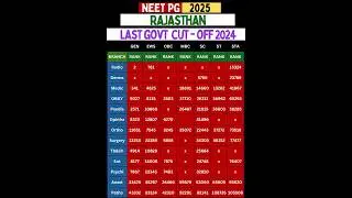 Rajasthan NEET PG 2025 | Govt College Branch-Wise Cutoff | MD/MS #neetpg2025 #neetpg #neetpgcutoff