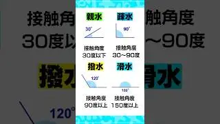 水弾きの違い！親水・疎水・撥水・滑水はこう違う！#洗車 #洗車用品 #ながら洗車 #水弾き  #車好き #DIY