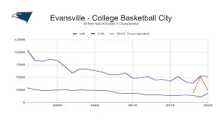 Conference Realignment: Southern Indiana to OVC