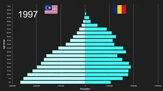 Malaysia vs Romania Population Pyramid 1950 to 2100