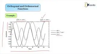 Orthogonal and Orthonormal Functions - Wavelet Transform - Advanced Digital Signal Processing